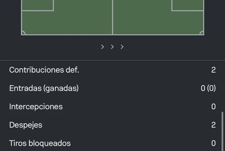 Gerardo Arteaga contó con una baja producción defensiva