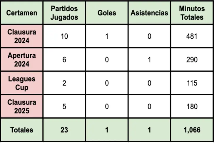 Rendimiento de Javier Hernández (2024-2025)