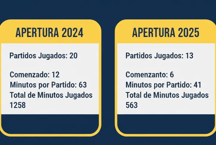 El Apertura 2024 vs Apertura 2025 de Alan Cervantes en números, una increíble diferencia.