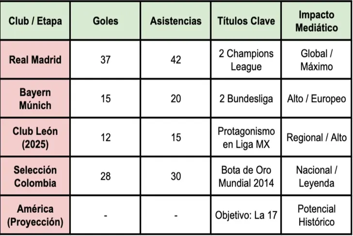 El rendimieto de James Rodríguez en diferentes clubes