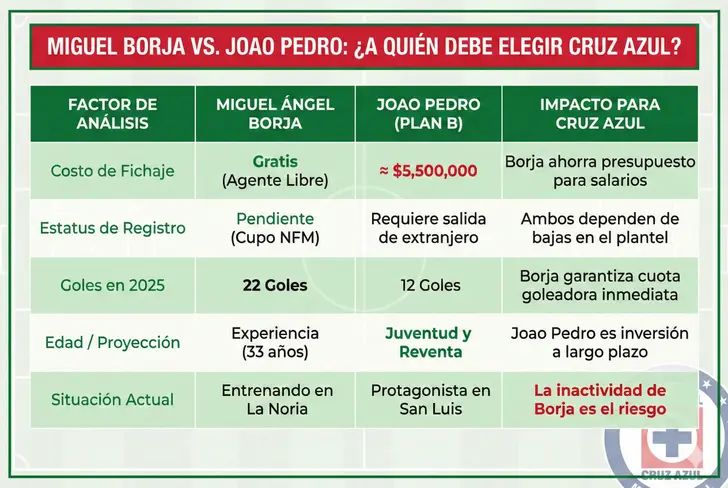 Comparativa de Miguel Borja y Joao Pedro