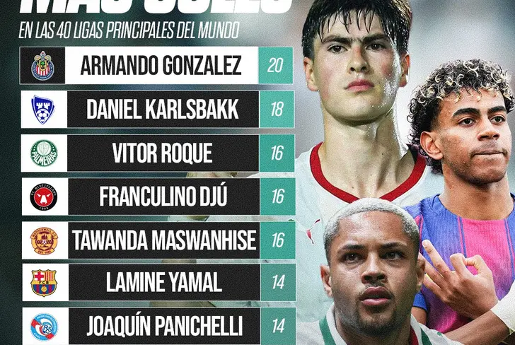 Armando González es el goleador mundial Sub 23 con más goles en este año futbolístico / Foto: Statiskicks