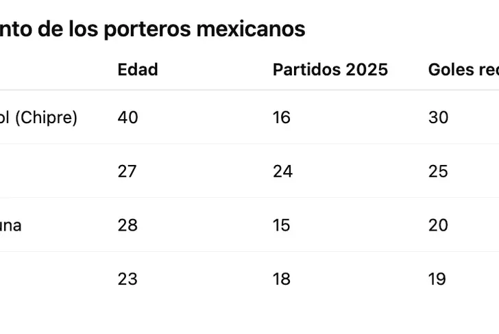 Rendimiento de porteros mexicanos durante el último 2025