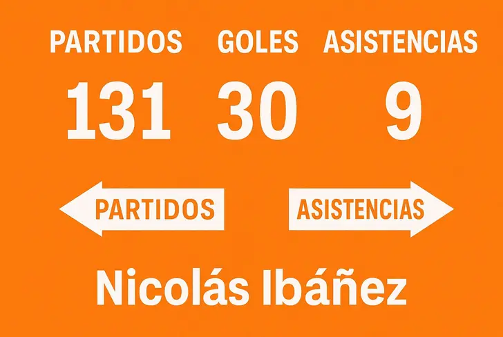 Estadísticas hasta el momento de Nicolás Ibáñez en Tigres