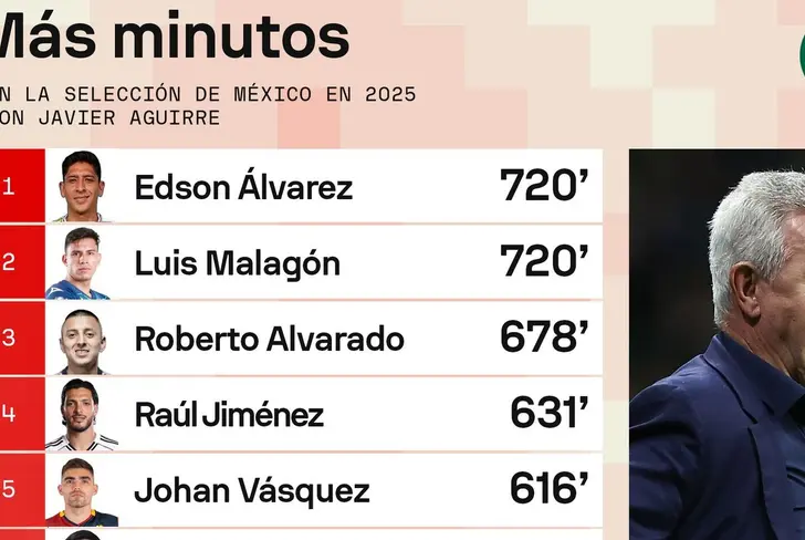 La tabla de los jugadores con más minutos que en 2025 con el Tri.