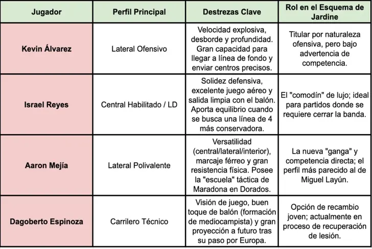 Los laterales del Club América para el Clausura 2026