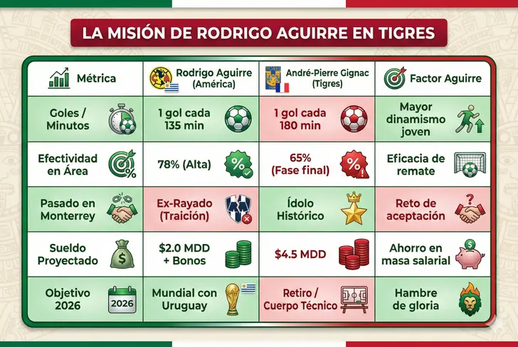 La misión de Rodrigo Aguirre en Tigres 