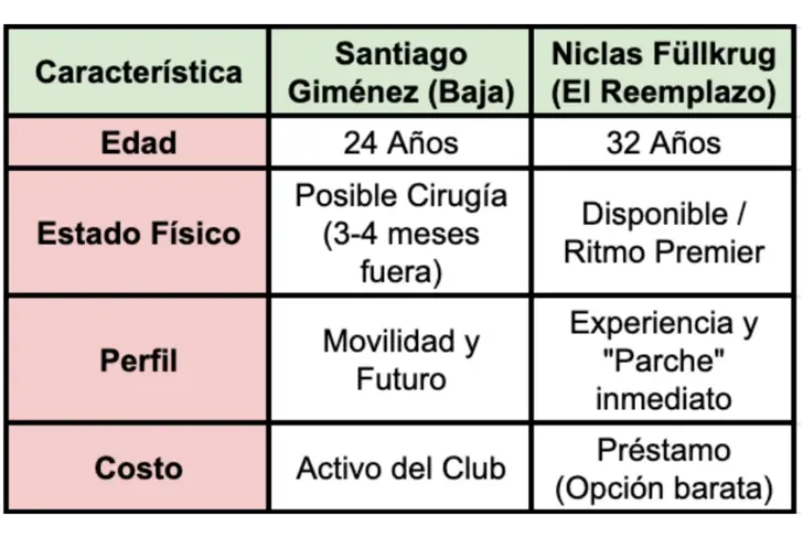 Diferencias entre Santiago Giménez y Niclas Füllkrug