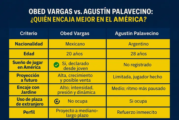 El mexicano tendría más ventajas para triunfar en el América que el argentino.