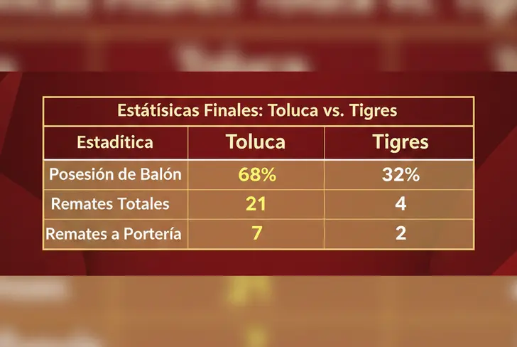 La Volpe criticó que Tigres cedió la iniciativa: las estadísticas finales lo confirman. El 68% de posesión y los 21 remates de Toluca demuestran el costo del error táctico.