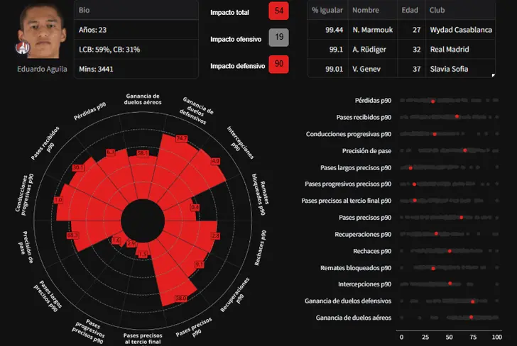 Eduardo Águila es un jugador que se adapta al esquema de Chivas / Foto: Statiskicks