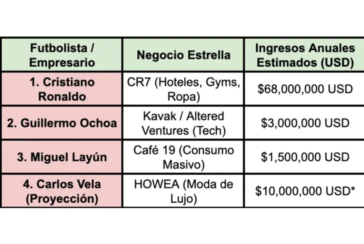Ingresos estimados de negocios de futbolistas