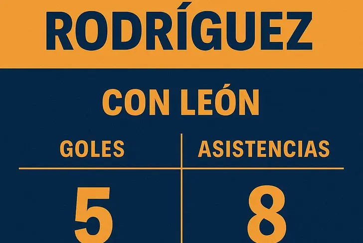 Las estadísticas de James Rodríguez en su paso por León, Pumas analiza su fichaje.