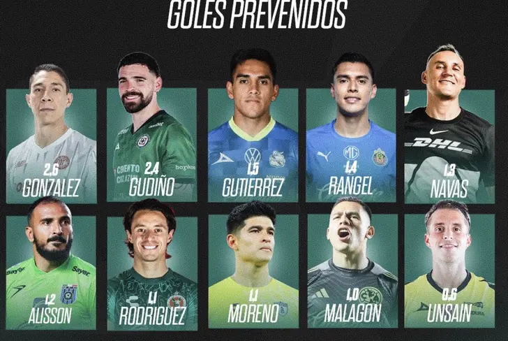 Raúl Rangel es el cuarto arquero con más goles prevenidos en el Clausura 2026