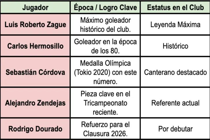 Los herederos del mítico dorsal 17 en el América