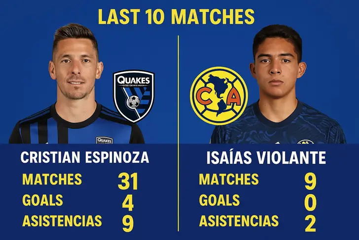 Comparativa entre los números de Cristian Espinoza e Isaías Violante del América.