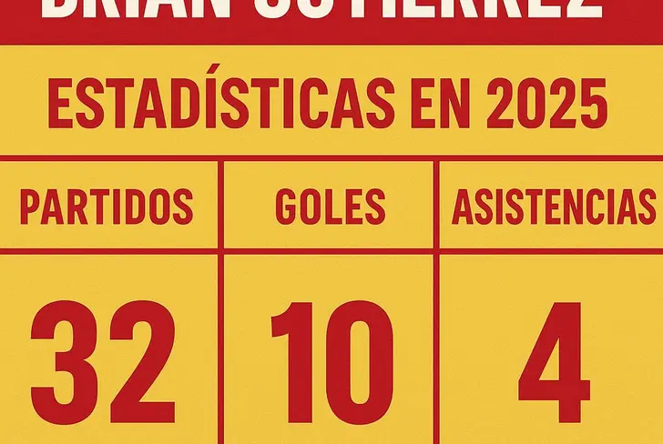 Tabla con las estadísticas de Brian Gutiérrez en el año 2025 jugando para Chicago Fire.
