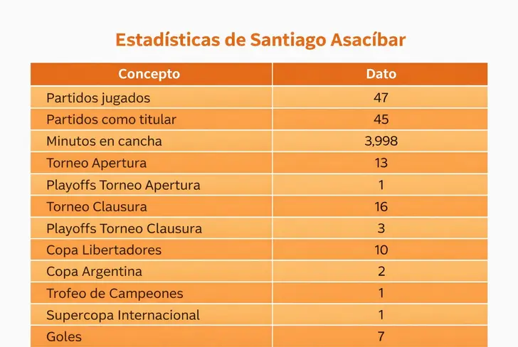 Tabla: El año 2025 de Ascacíbar en estadísticas.