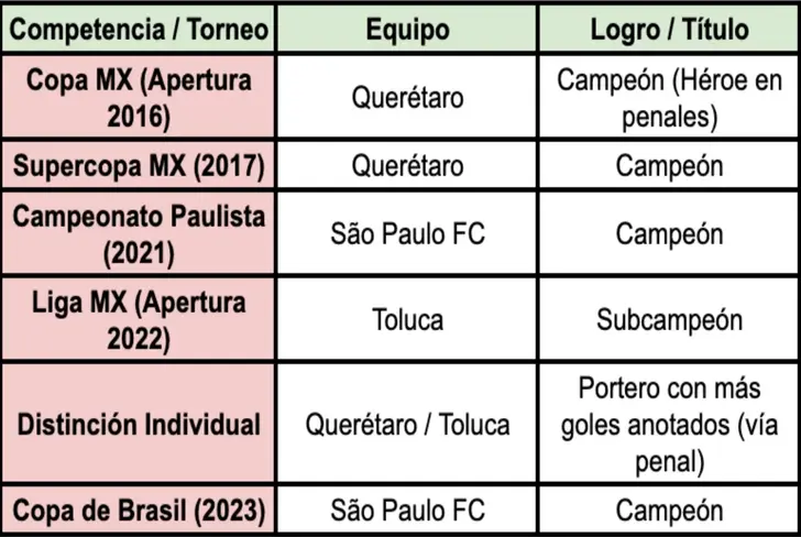 Palmarés y logros de Tiago Volpi como portero