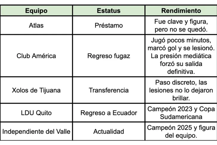 Equipos en los que estuvo Renato Ibarra luego de salir del América