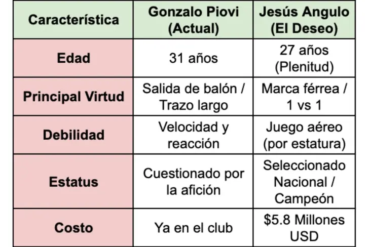Datos comparativos entre Gonzalo Piovi y Jesús Angulo