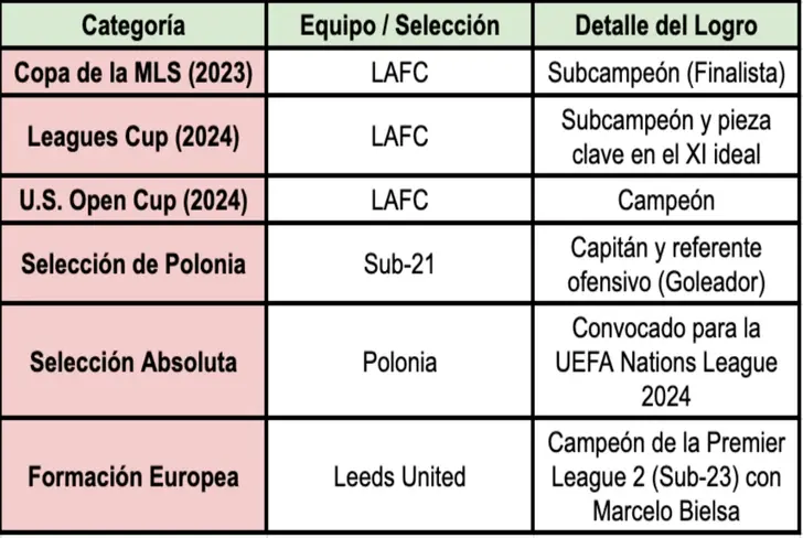 Logros de Mateusz Bogusz lejos de Cruz Azul