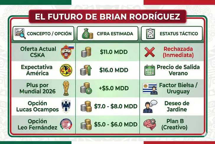 El futuro de Brian Rodríguez