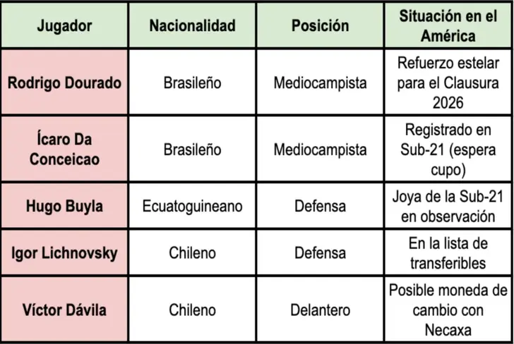 Balance de los extranjeros en el América