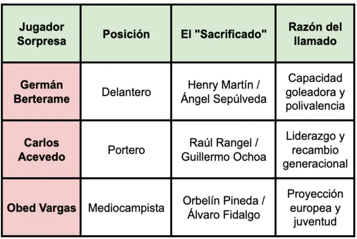 Las sorpresas de Javier Aguirre para el Mundial 2026