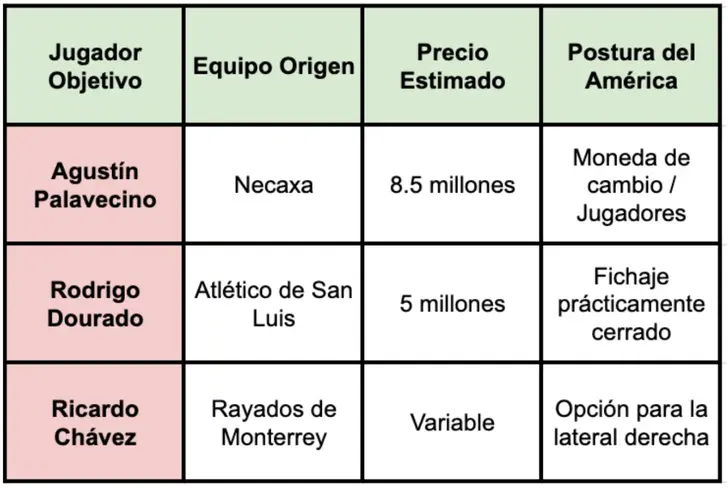 Balance de los jugadores que pretende el América&nbsp;