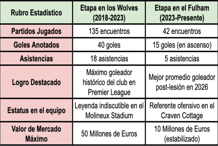 Raúl Jiménez en la Premier League