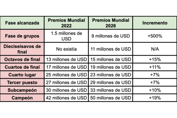 Comparativa entre premios del Mundial 2022 y Mundial 2026: