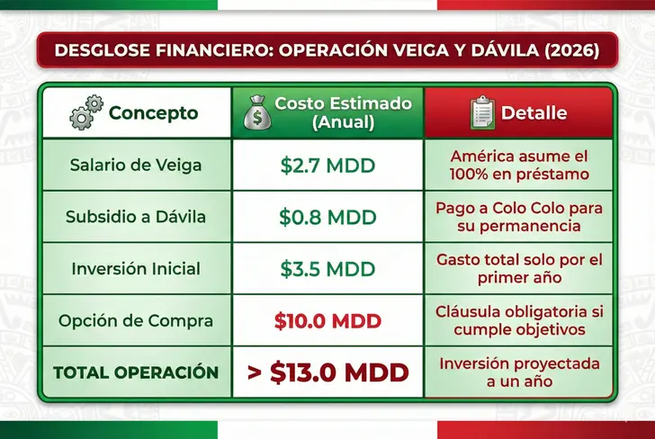 La realidad del América con Veiga y Dávila