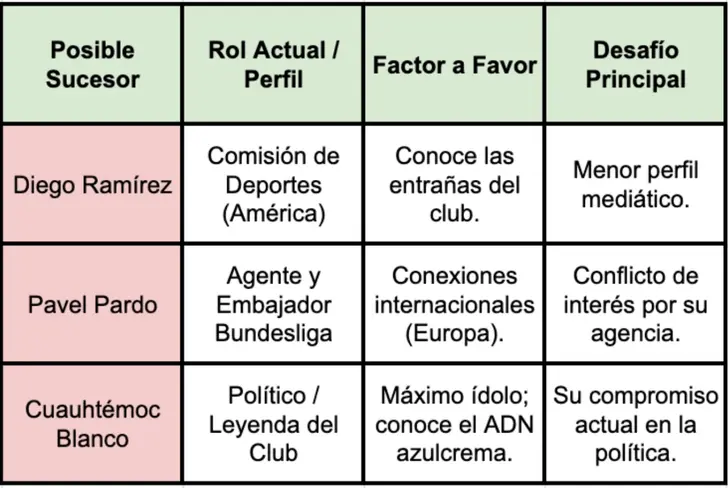 Los candidatos para el relevo en la presidencia del América