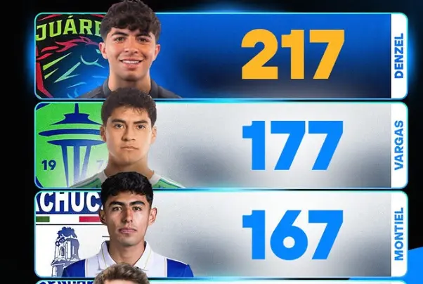 Tabla estadística brindada por 365scores de los mexicanos Sub-23 con más recuperaciones. 