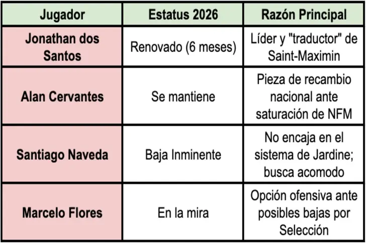 El mediocampo del América para el 2026