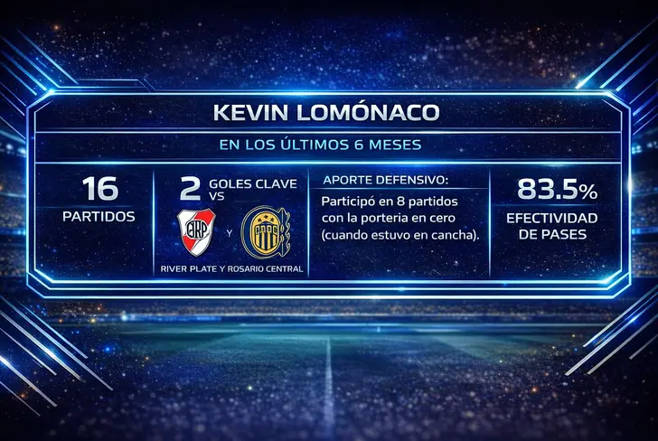 &nbsp; El rendimiento de Lomónaco en los últimos 6 meses con Independiente explica por qué en México han puesto sus ojos en él.&nbsp;&nbsp;