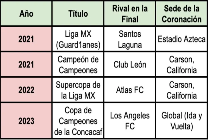 Palmarés de Ignacio Rivero en Cruz Azul