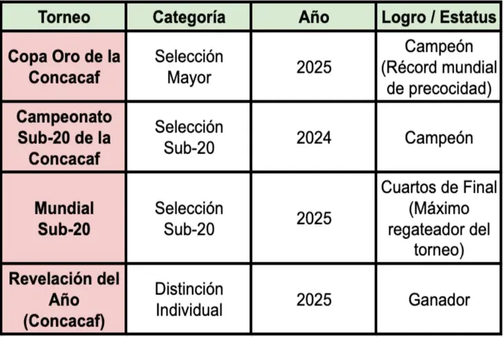 Palmarés de Gilberto Mora con la selección mexicana