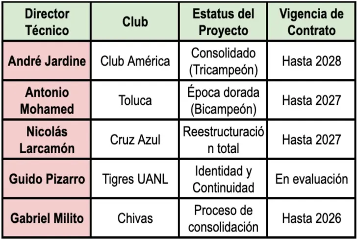 Entrenadores y cláusulas de salida en la Liga MX