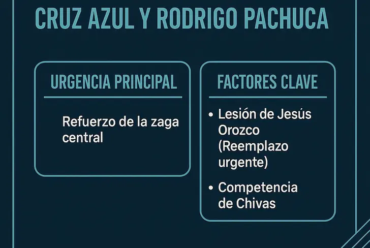 Los factores que podrían acelerar el posible fichaje de Pachuca al cuadro cementero.