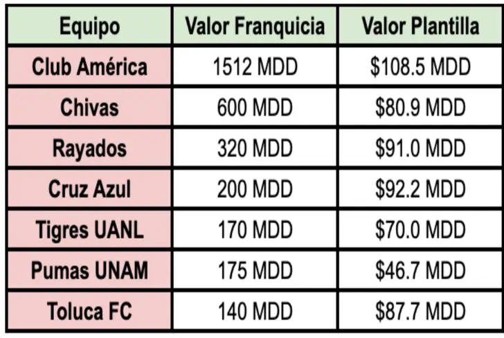 Valoración de los clubes del fútbol mexicano