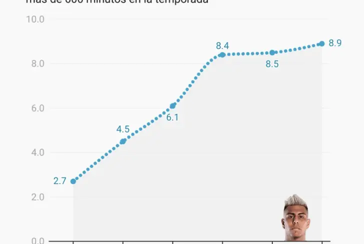 La gráfica del portal de datos Statiskicks muestra el rendimiento ascendente de Efraín Álvarez