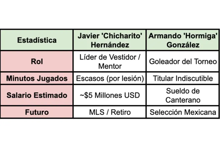 Comparativa entre Chicharito Hernández y Hormiga González<span class="codex-editor__fake-cursor" data-mutation-free="true"></span>