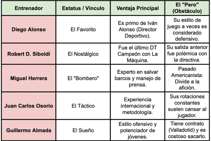 Lista de posibles candidatos para reemplazar a Nicolás Larcamón