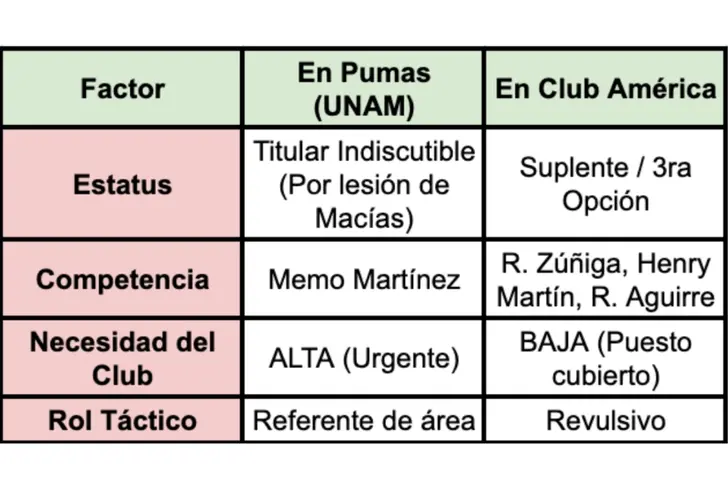 Comparativa entre Pumas y América