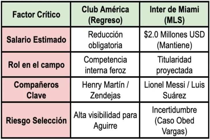 Comparativa entre el regreso al América y la aventura con Messi