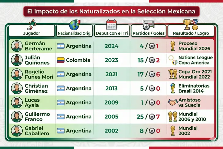 El impacto de los naturalizados en la Selección Mexicana