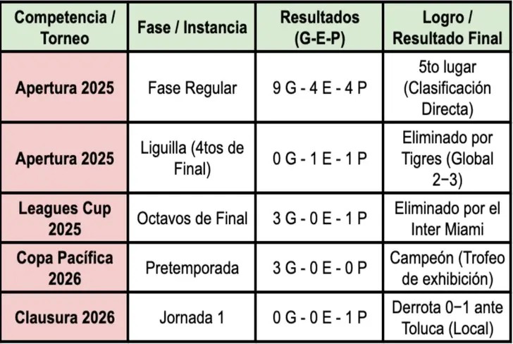 Balance de Torrent con Rayados