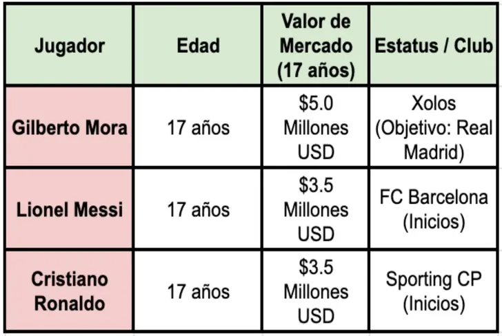 Gilberto Mora supera a Cristiano Ronaldo y Lionel Messi